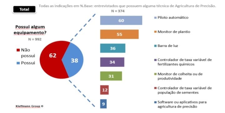 Gráfico mostrando frequência de adoção de tecnologias de agricultura de precisão