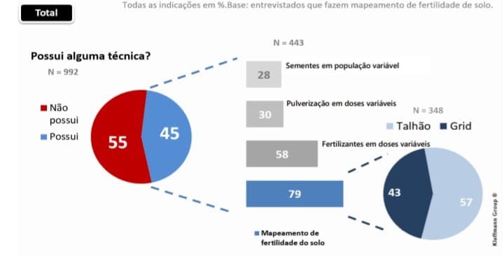 Gráfico mostrando porcentagem de adoção de técnicas de agricultura de precisão