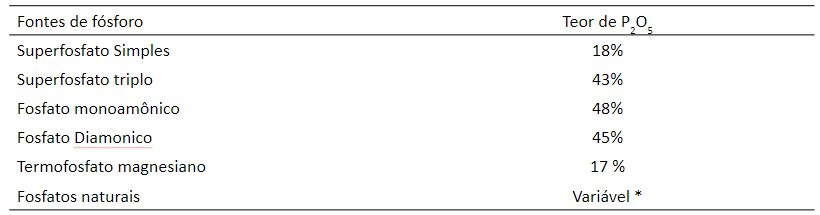 fosfatagem no cafeeiro