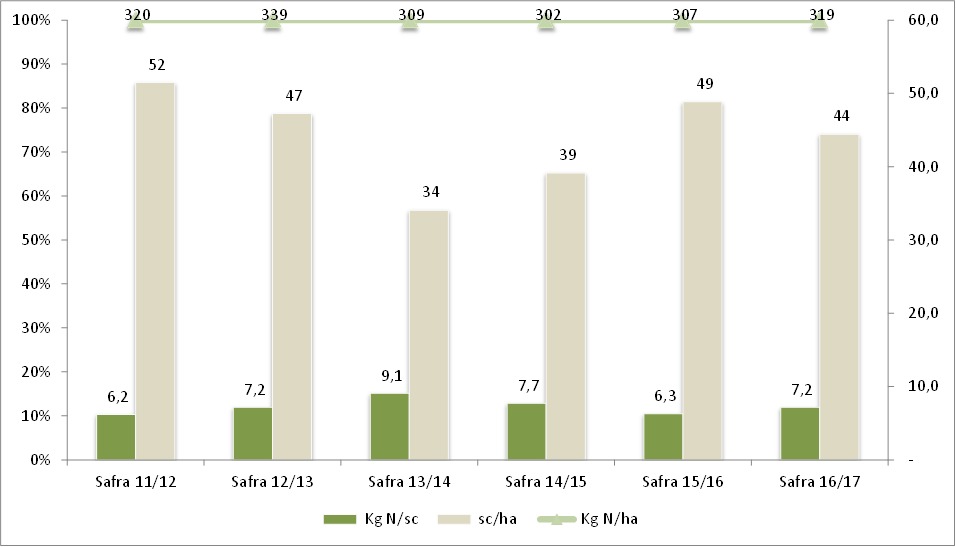 Quantidade de nitrogênio utilizado em seis safras de café
