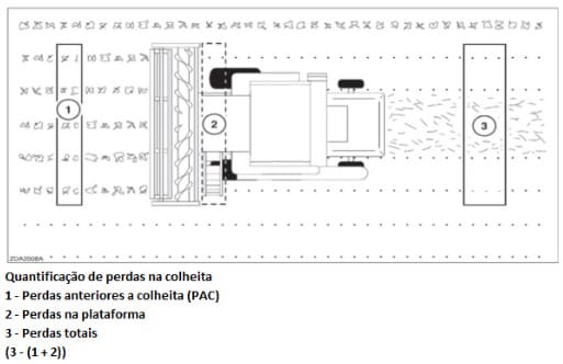 Avaliação de perdas na colheita