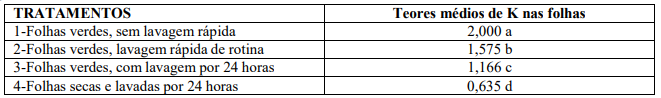 Tabela com teores de potássio nas folhas