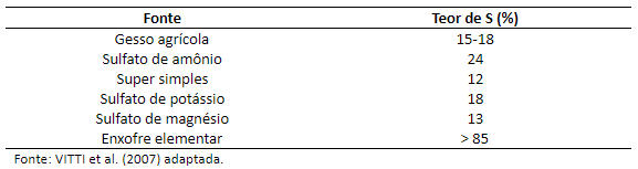Fontes de enxofre