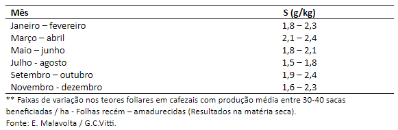 Análise de folha de cafeeiro