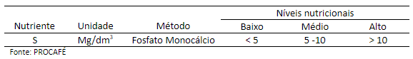 Teor de enxofre no solo
