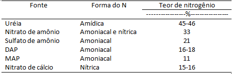 Fontes de fertilizantes nitrogenados