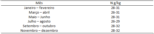 nitrogênio no café