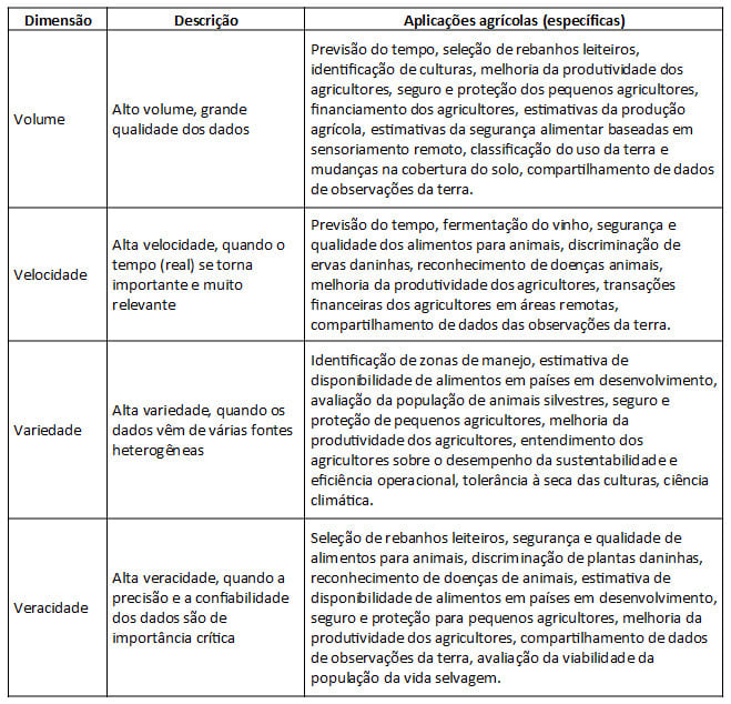 Uso da big data na agricultura
