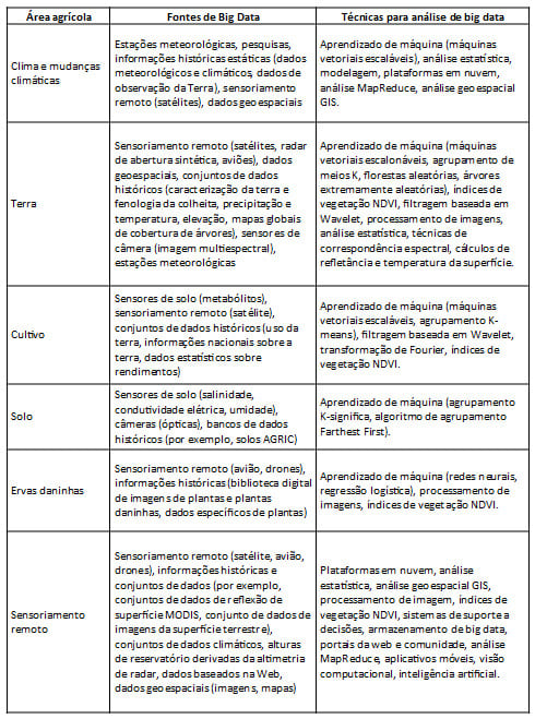 Fontes de big data no agronegócio