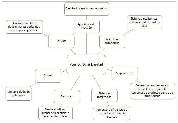 Agricultura digital e suas ferramentas
