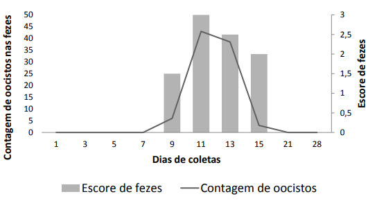 Contagem de oocistos nas fezes de bezerros