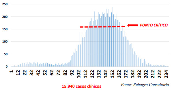 Número de casos de tristeza parasitária bovina em bezerras