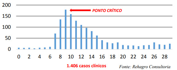 Casos de diarreia de acordo com a idade do bezerro