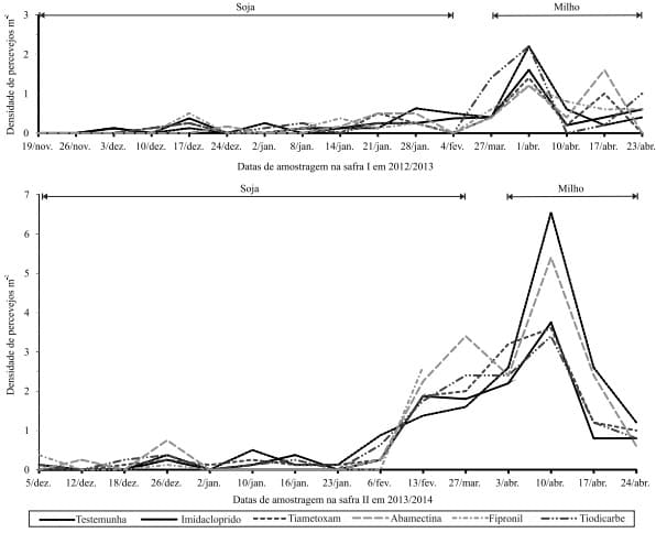 Flutuação Populacional de Percevejo Barriga Verde