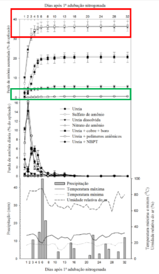 Tabela de adubação do cafeeiro com perdas de N-NH3 acumuladas, diária de fertilizantes nitrogenados convencionais no ano de 2016/2017.
