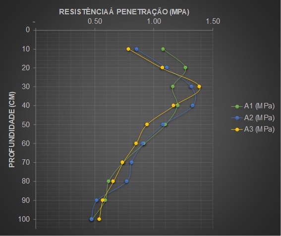Gráfico mostrando resistência a penetração do solo