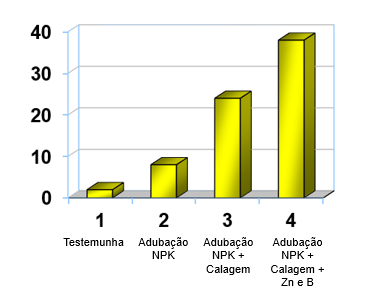 Resposta do cafeeiro à calagem