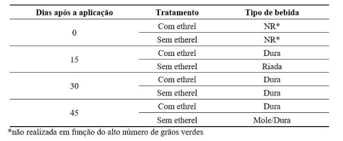 Resultados de estudos dos tipos de bebida com cada tratamento de maturadores.