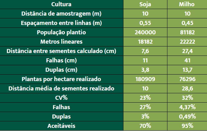 Avaliação do estabelecimento de lavouras
