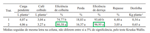 Estudo sobre os retardadores de amadurecimentio