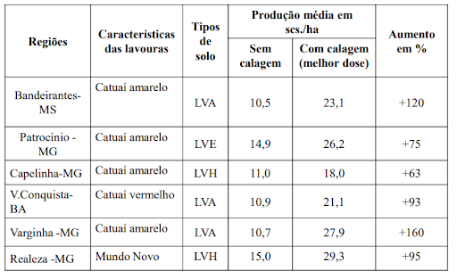 Aumento da produtividade com a calagem