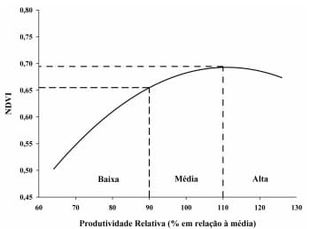 Estimativa de classes de potencial produtivo da cultura do milho em função do NDVI