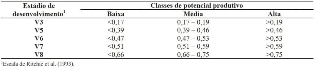 Limites críticos de NDVI