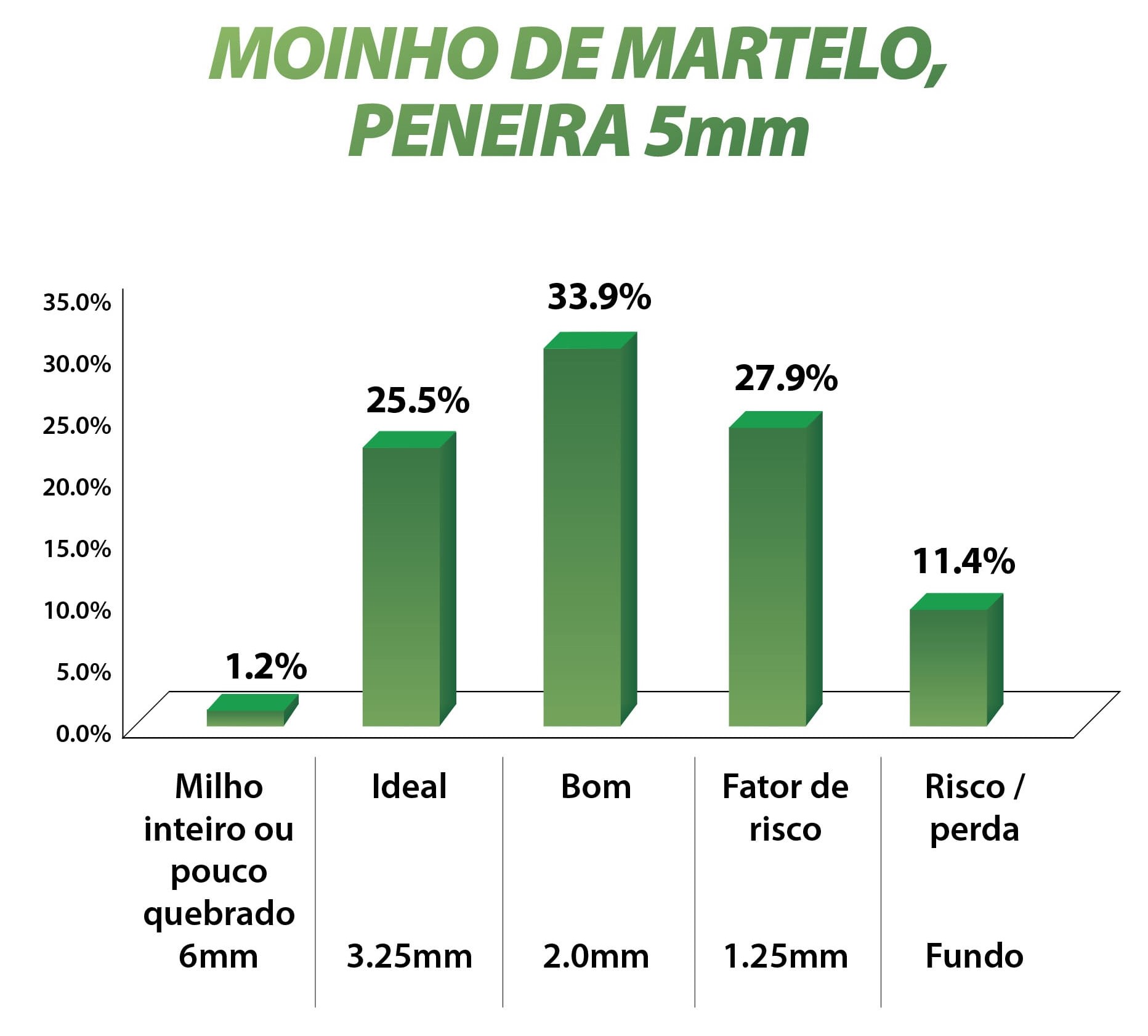 Moinho de martelo peneira 5 mm