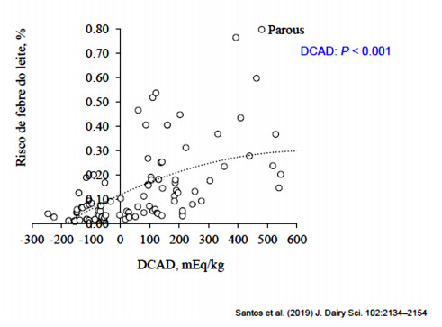 Gráfico com risco de febre do leite em porcentagem