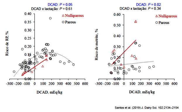 Gráfico com risco de retenção de placenta e metrite