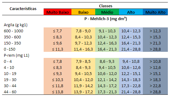 Tabela cm classes de interpretação da disponibilidade de fósforo do solo