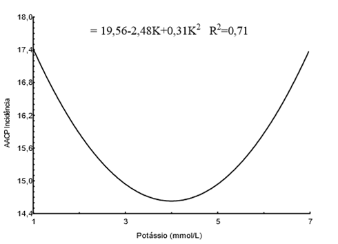 Curva de progresso da incidência de cercosporiose em cafeeiro em função das doses de potássio