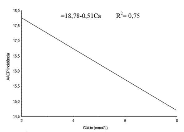 Curva de incidência da cercosporiose do cafeeiro em função das doses de cálcio