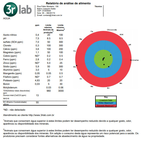 Relatório de análise da água