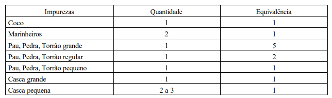 Tabela de defeitos extrínsecos do café (Coffea arábica L.), segundo INº 08.