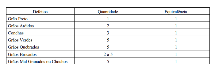 Tabela de defeitos intrínsecos do café (Coffea arábica L.), segundo INº 08.