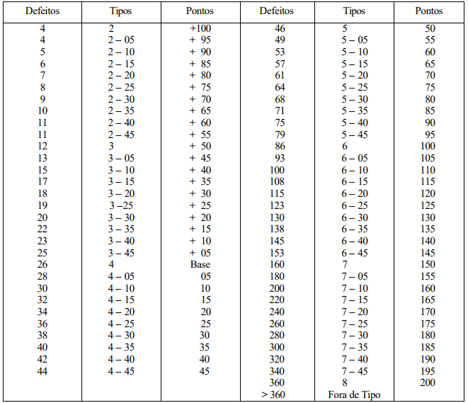 Tabela de tipificação de cafés (Coffea arábica L.), segundo INº 08.