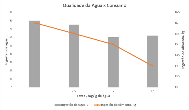 Qualidade da água x consumo dos bovinos