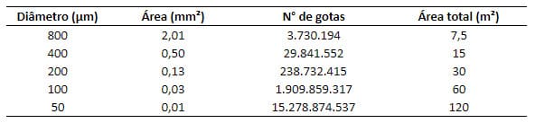 Tabela de fragmentação de um volume de 1 litro de água em gotas de diversos diâmetros.