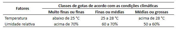 Tabela limites de temperatura e umidade relativa do ar para diferentes tamanhos de gotas.