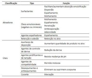 Tabela com alguns adjuvantes