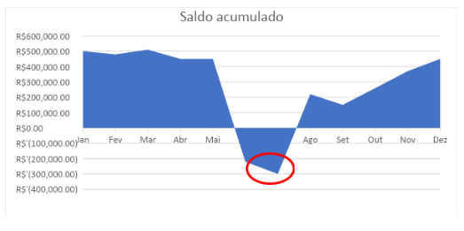 Representação gráfica do saldo acumulado em um fluxo de caixa
