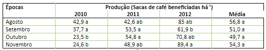 Produção em função da época de poda