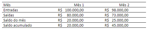 Representação de um fluxo de caixa com entradas, saídas e saldo acumulado