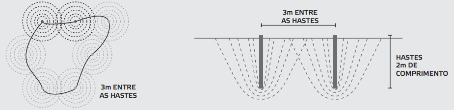 Aterramento de cerca elétrica