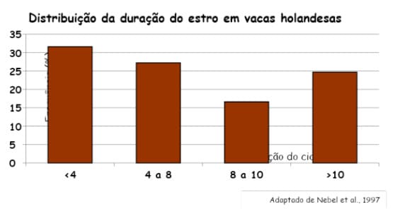 Gráfico mostrando a distribuição da duração do estro em vacas holandesas
