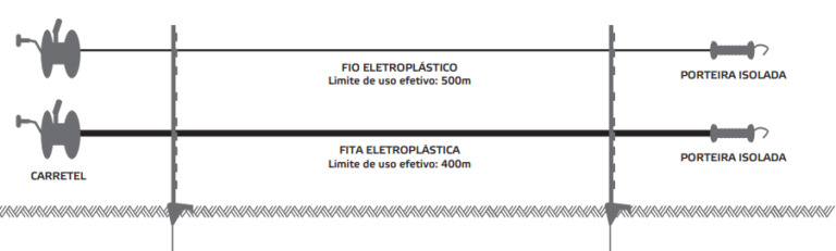 Altura de fios da cerca elétrica