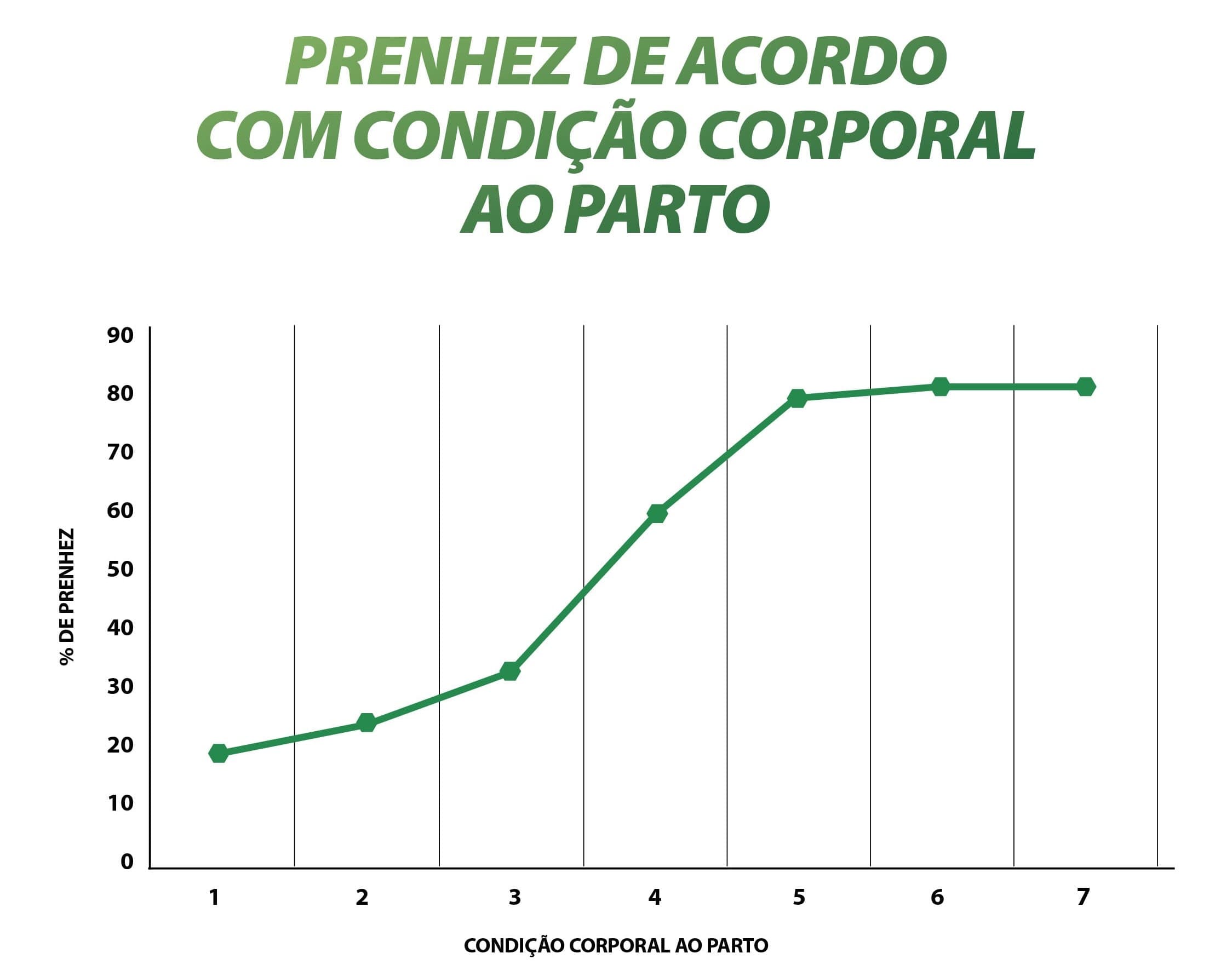 Prenhez de acordo com condição corporal ao parto