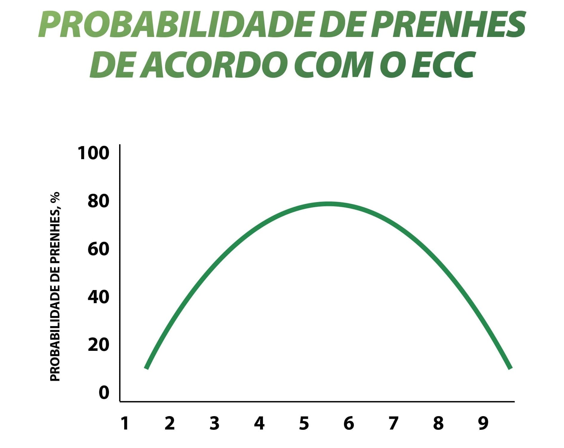 Probabilidade de prenhes de acordo com o ECC