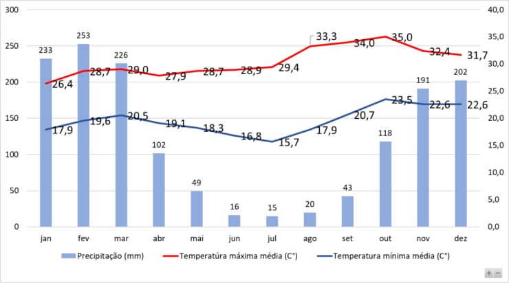 Dados meteorológicos
